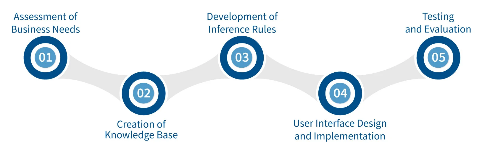 KBE Implementation Process Us Project