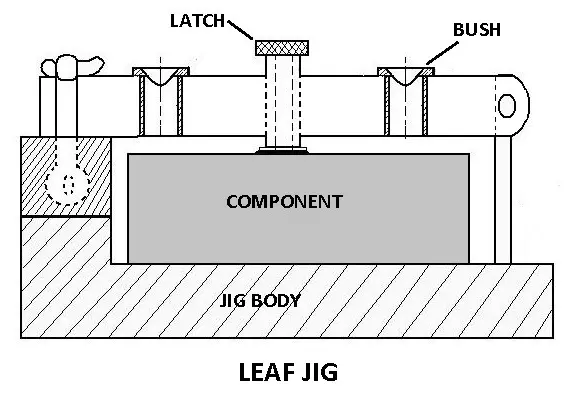 Types of Jigs and Fixtures