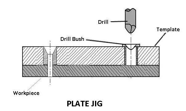 Types of Jigs and Fixtures