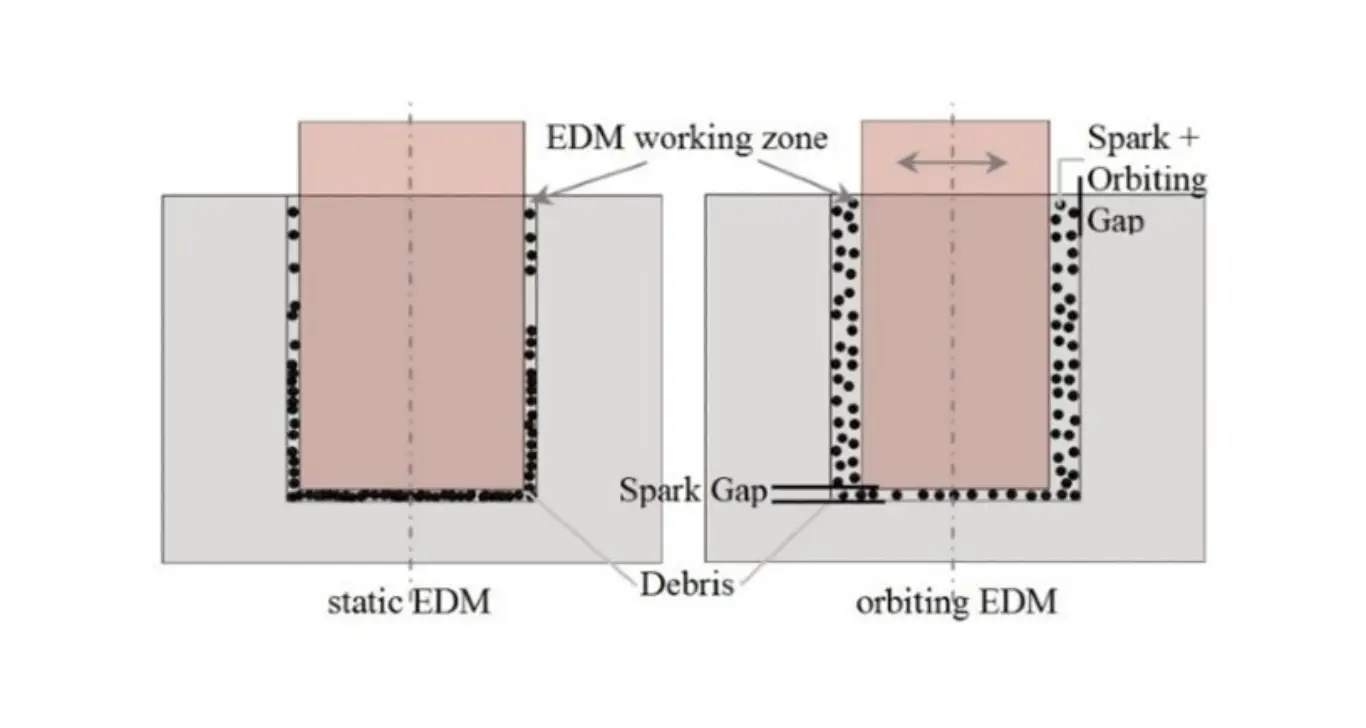 two-dimensional-offset-for-edm-electrode