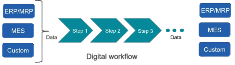 Digital Workflow