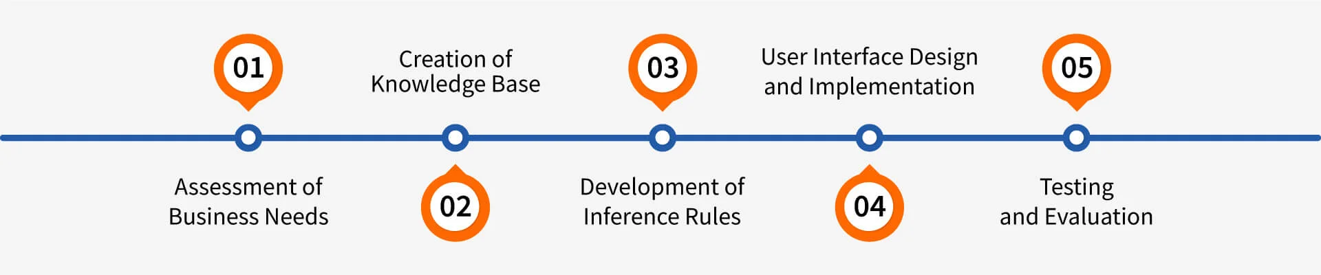 KBE Implementation Process