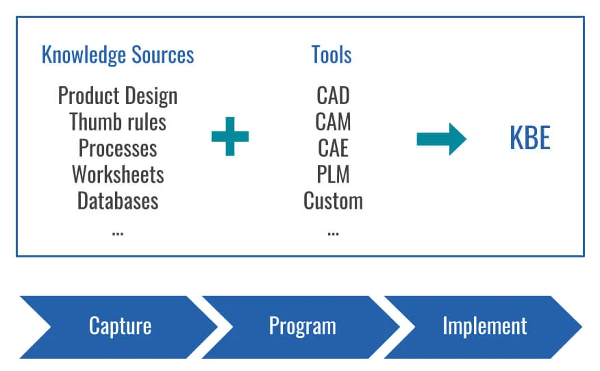 Knowledge Based Engineering.