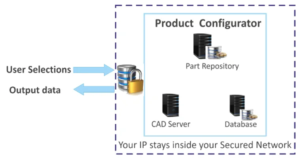 Product Configurator Security