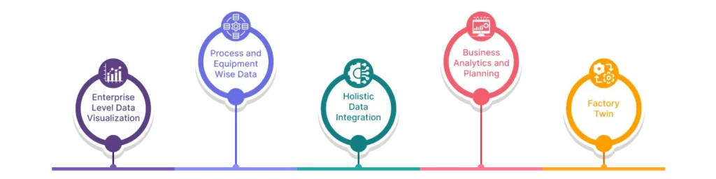 factory connect data driven decisions