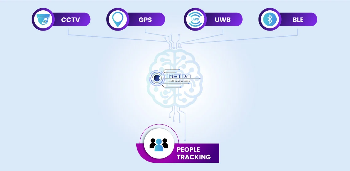 inetra people tracking