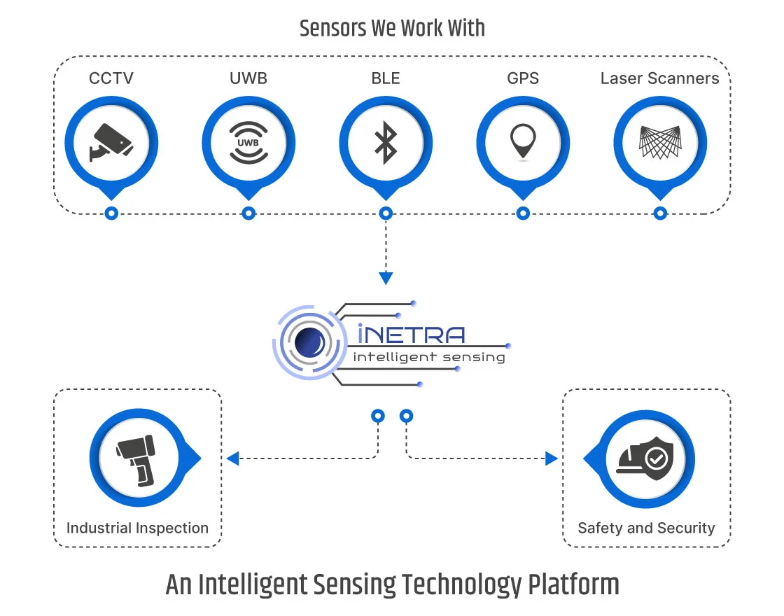 intelligent sensing technology