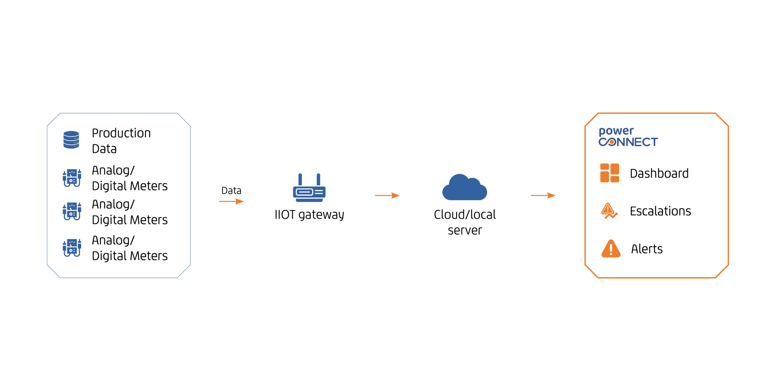 Data Flow Illustration