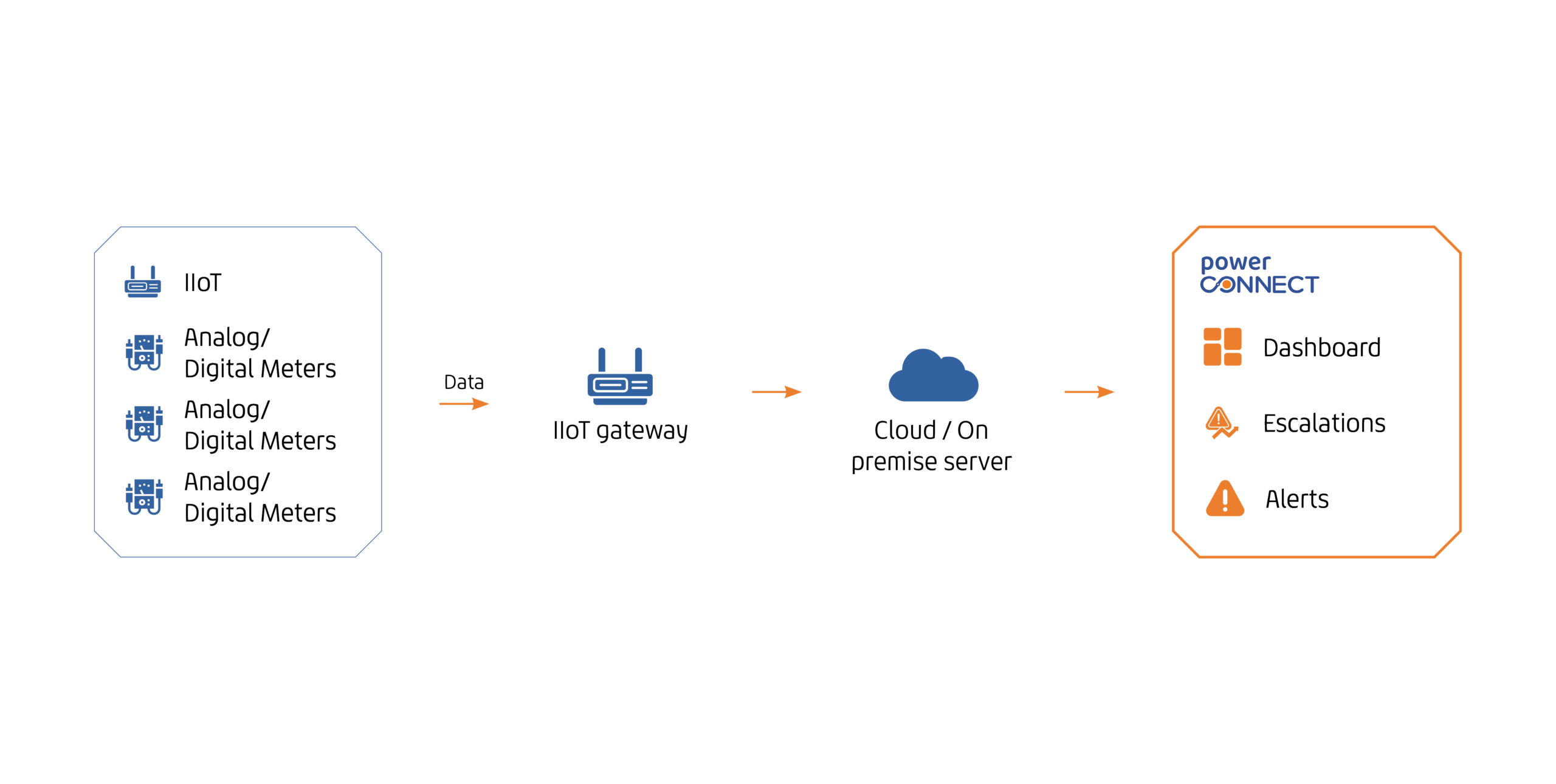 Data Flow Illustration